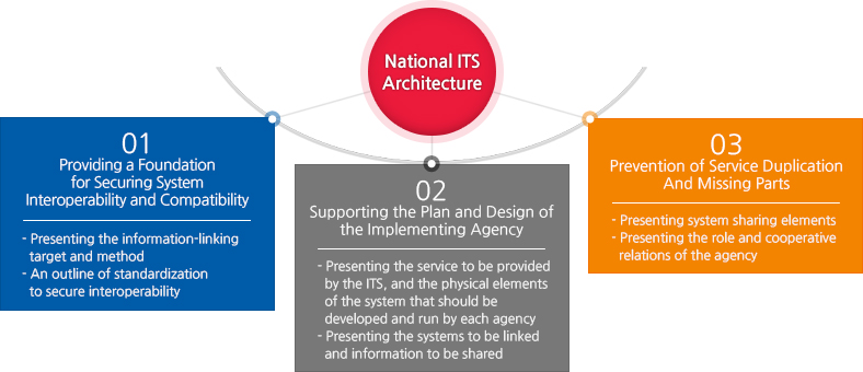 Image about roles of the national ITS architecture