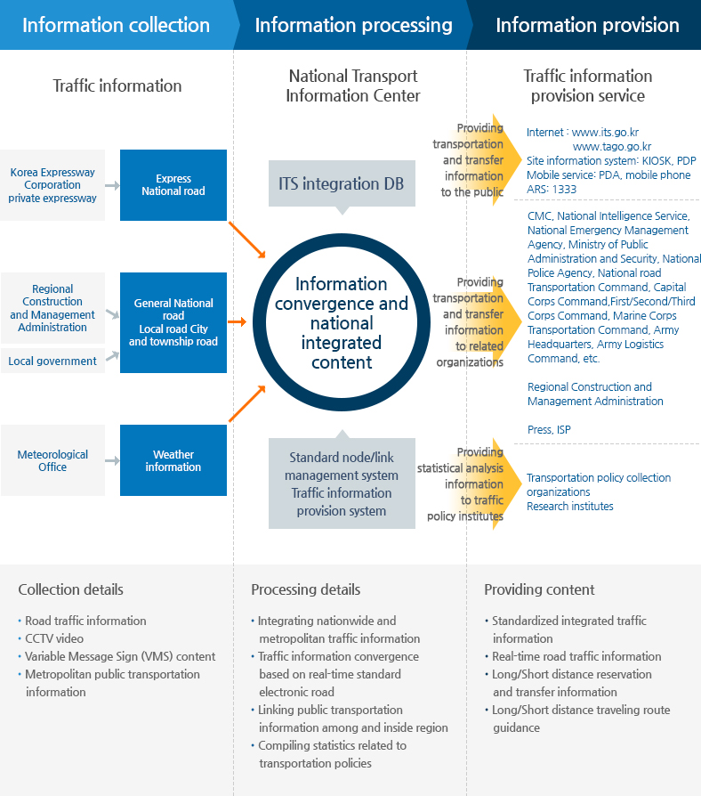 Image about how to linking with real-time traffic information