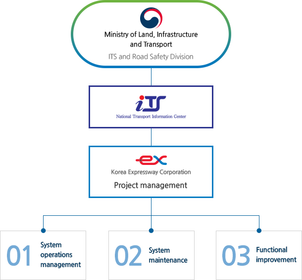 Image about organizational chart of national transport information center