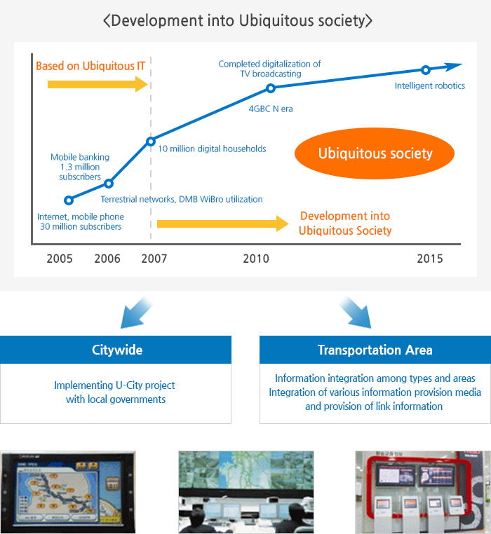 Image about Development into ubiquitous society with ITS