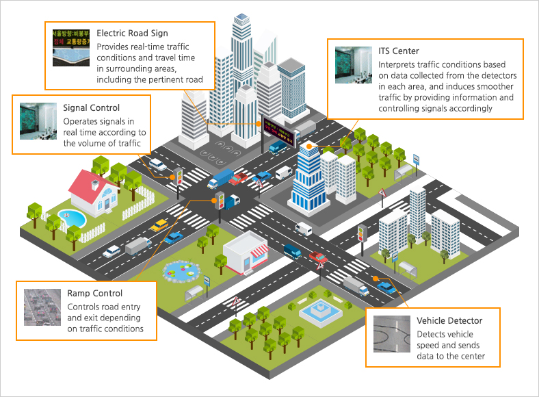 Traffic management service about traffic condition