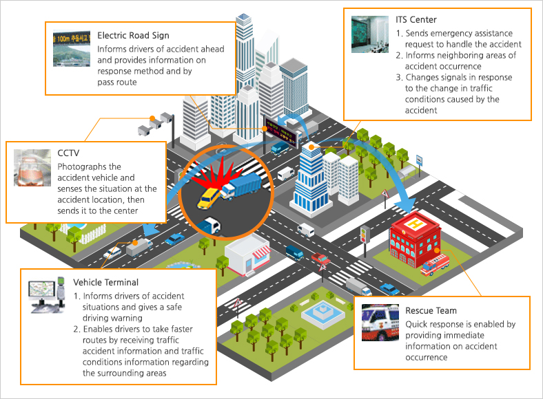 Traffic management service about using cameras installed on roads