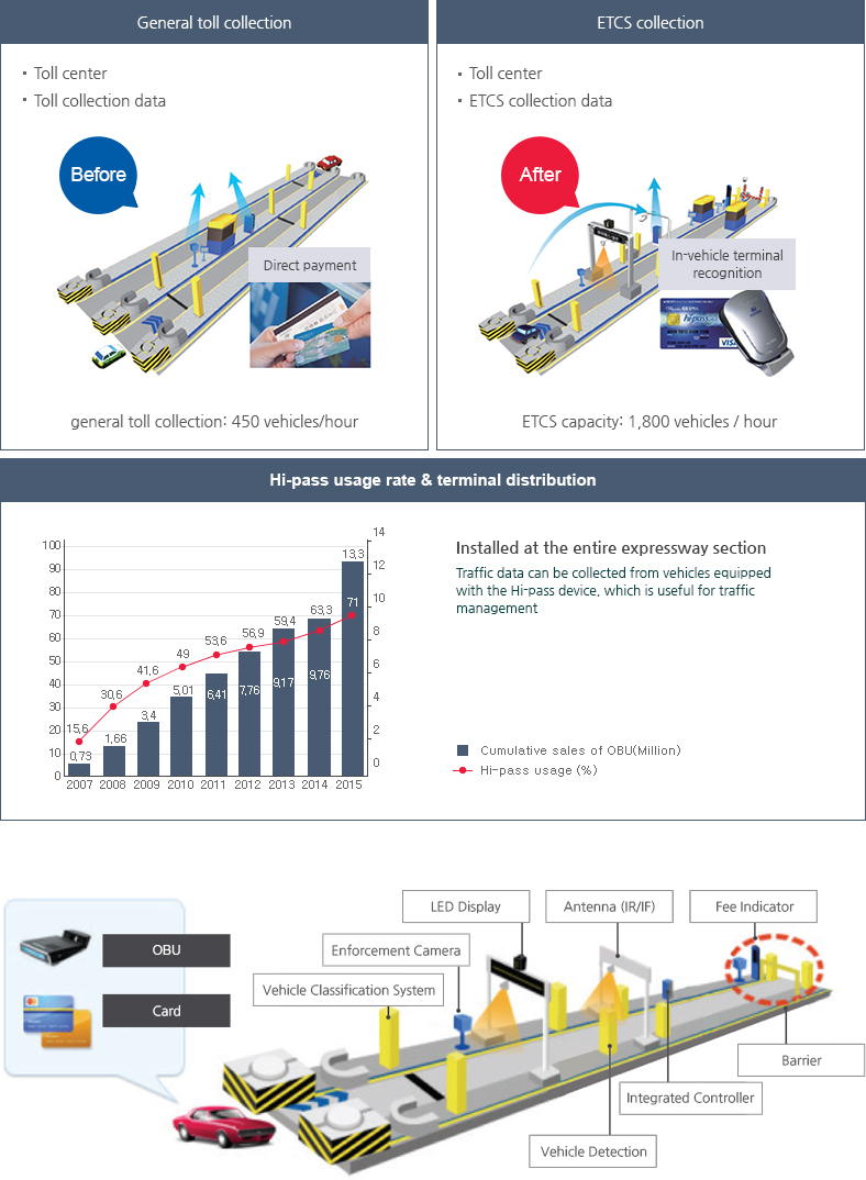 Detail information of electronic toll collection system