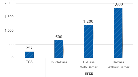 Detail information of electronic toll collection system