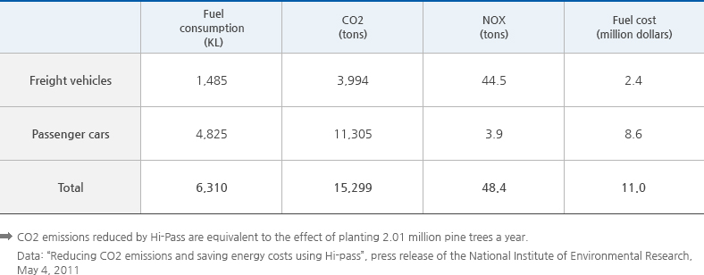 Detail information of expected reduction amount per year