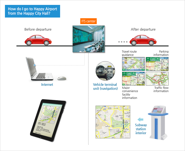 Image about nationwide ubiquitous traffic information and travel information