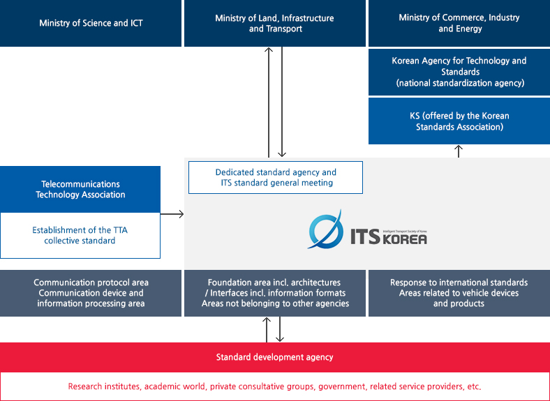 Image about domestic standardization implementation system