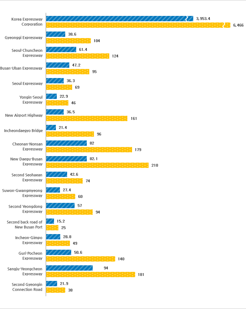 Image about statistics of express way in 2017