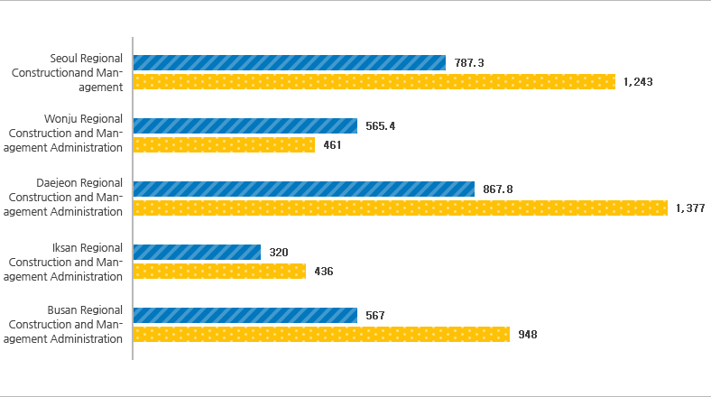 Image about statistics of national road
 in 2017