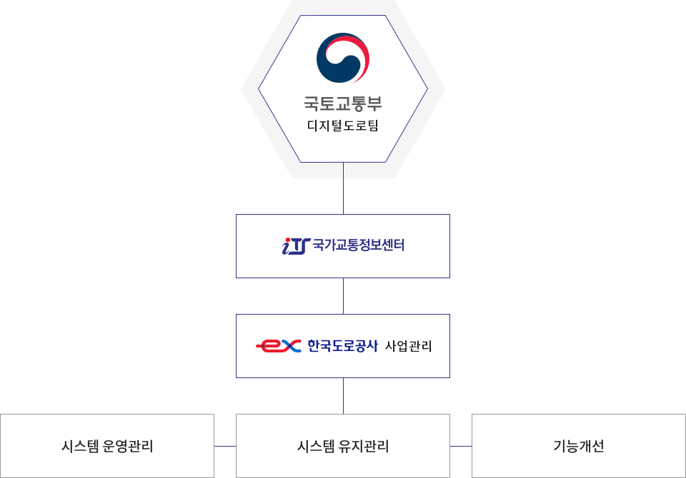 국토교통부 디지털도로팀 - 국가교통정보센터, 한국도로공사 사업관리 - 시스템 운영과, 시스템 유지관리, 기능개선