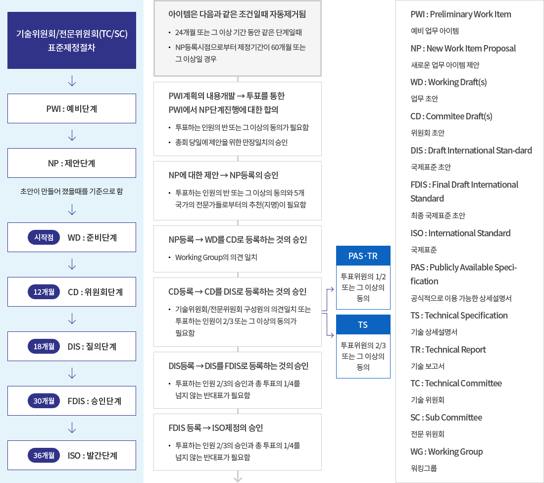 기술위원회/전문위원회(TC/SC)표준제정절차→PWI:예비단계→NP:제안단계(초안이 만들어졌을 때를 기준으로 함)→시작점(WD:준비단계)→12개월(CD:위원회단계)→18개월(DIS:질의단계)→30개월(FDIS:승인단계)→36개월(ISO:발간단계), 아이템은 다음과 같은 조건일 때 자동제거됨(24개월 또는 그 이상 기간 동안 같은 단계일 때, Np등록시점으로부터 제정기간이 60개월 또는 그 이상일 경우)→PWI계획의 내용개발→투표를 통한 PWI에서 NP단계진행에 대한합의(투표하는 인원의 반 또는 그 이상의 동의가 필요함, 총회 당일에 제안을 위한 만장일치의 승인)→NP에 대한 제안→NP등록의 승인(투표하는 인원의 반 또는 그 이상의 동의와 5개 국가의 전문가들로부터의 추천(지명)이 필요함→NP등록→WD를 CD로 등록하는 것의 승인(Working Group의 의견일치)→CD등록→CD를 DIS로 등록하는 것의 승인(기술위원회/전문위원회 구성원의 의견일치 또는 투표하는 인원이 2/3 또는 그 이상의 동의가 필요함(PAS,TR:투표위원의 1/2 또는 그 이상의 동의,TS:투표위원의 2/3 또는 그 이상의 동의))→[PWI:Preliminary Work Item(예비 업무 아이템), NP:New Work Item Proposal(새로운 업무 아이템 제안), WD:Working Draft(s)(업무 초안), DIS:Draft International Standard(최종 국제표준 초안), FDIS:Final Draft International Standard(최종 국제표준 초안)  ISO:International Standard(국제표준], PAS:Publicly Available Speci-fication(공식적으로 이용 가능한 상세설명서), TS:Technical Specification(기술 상세 설명서), TR:Technical Report(기술보고서), TC:Technical Committee(기술 위원회), SC:Sub Committee(전문 위원회), WG:Working Group(워킹그룹)]