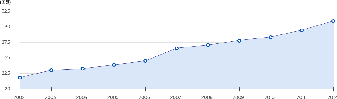 교통혼잡비용 변화 추이 그래프 - 2002년부터 상승하여 2012년 약 21조원
