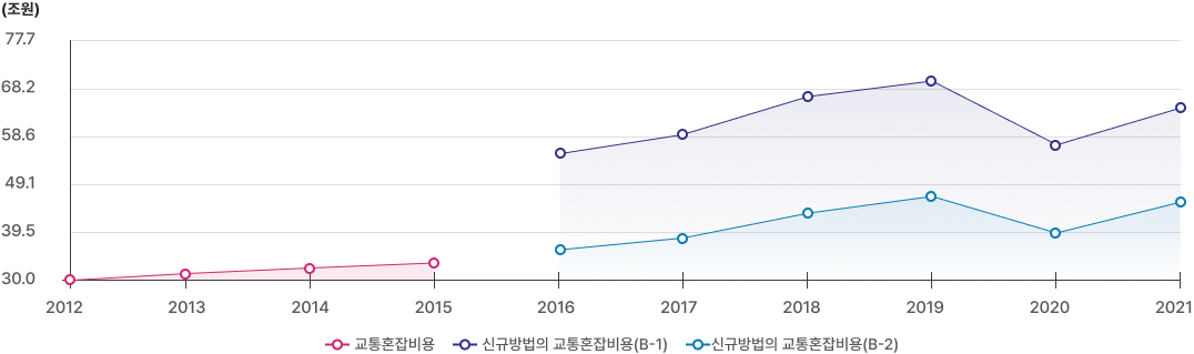 교통혼잡비용 변화 추이 그래프 - 2002년부터 상승하여 2012년 약 21조원