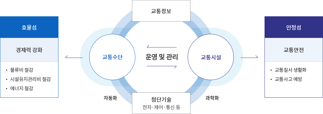 운영관리(교통정보, 첨단기술(전자,제어,통신 등)) - 자동화(효율성):경제력강화(물류비 절감, 시설유지관리비 절감, 에너지 절감), 과학화(안정성):교통안전(교통질서 생활화, 교통사고 예방)