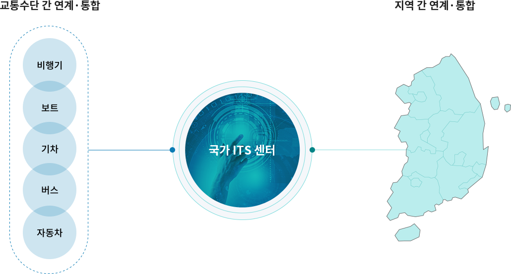 국가 ITS 센터 - 교통수단 간 연계,통합(비행기, 보트, 기타, 버스, 자동차), 지역간 연계,통합