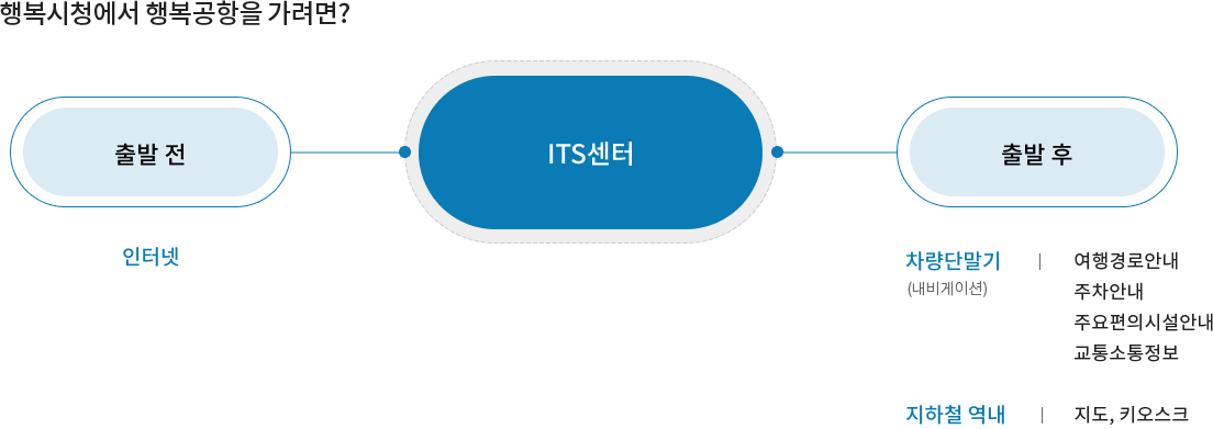 행복시청에서 행복공항을 가려면? 출발전(인터넷) → ITS센터 → 출발 후(차량단말기(내비게이션):여행경로 안내, 주차안내, 주요편의시설안내, 교통소통정보, 지하철 역내:지도, 키오스크)