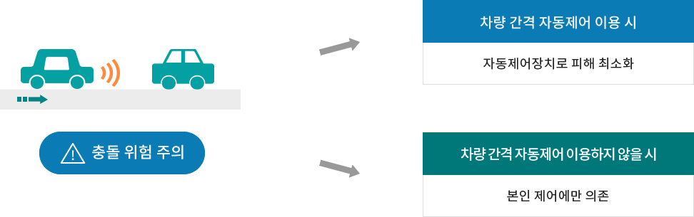 충돌위험 주의 - 차량 간격 자동제어 이용 시(자동제어장치로 피해 최소화), 차량 간격 자동제어 이용하지 않을 시(본인 제어에만 의존)