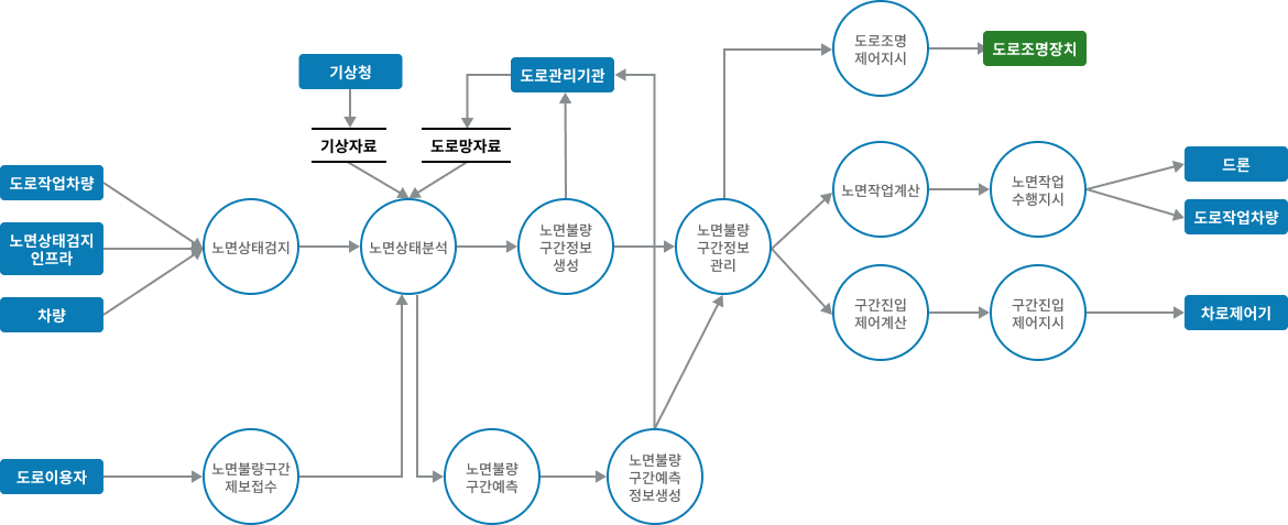 차량검지→도로망자료→(차량→차량검지→차량검지 자료처리→신호시간결정→신호표출)→운전자,보행자