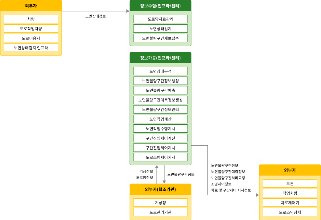 노변, 공공교통시설, 센터, 여행자, 차량 - 차량검지:차량검지기(노변), 차량검지자료처리:지역제어기(노변)→차량검지자료(공공교통시설)→센터, 도로망자료관리:센터, 신호시간결정:센터→신호계획(공공교통시설)→지역제어기(노변), 신호표출:교통신호기(노변)