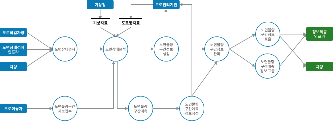 차량검지→도로망자료→(차량→차량검지→차량검지 자료처리→신호시간결정→신호표출)→운전자,보행자