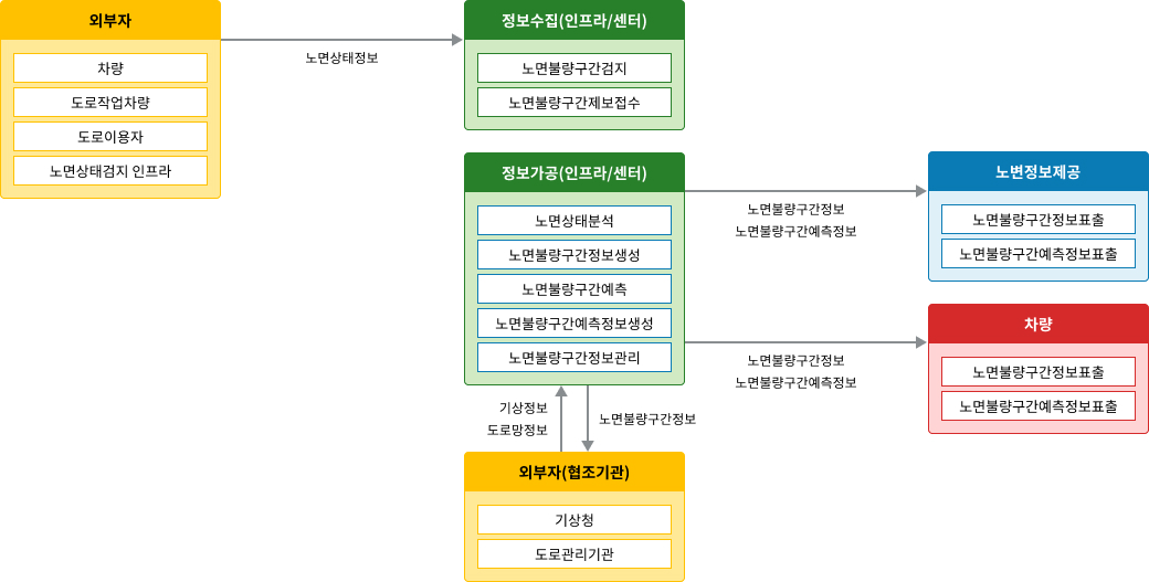 노변, 공공교통시설, 센터, 여행자, 차량 - 차량검지:차량검지기(노변), 차량검지자료처리:지역제어기(노변)→차량검지자료(공공교통시설)→센터, 도로망자료관리:센터, 신호시간결정:센터→신호계획(공공교통시설)→지역제어기(노변), 신호표출:교통신호기(노변)