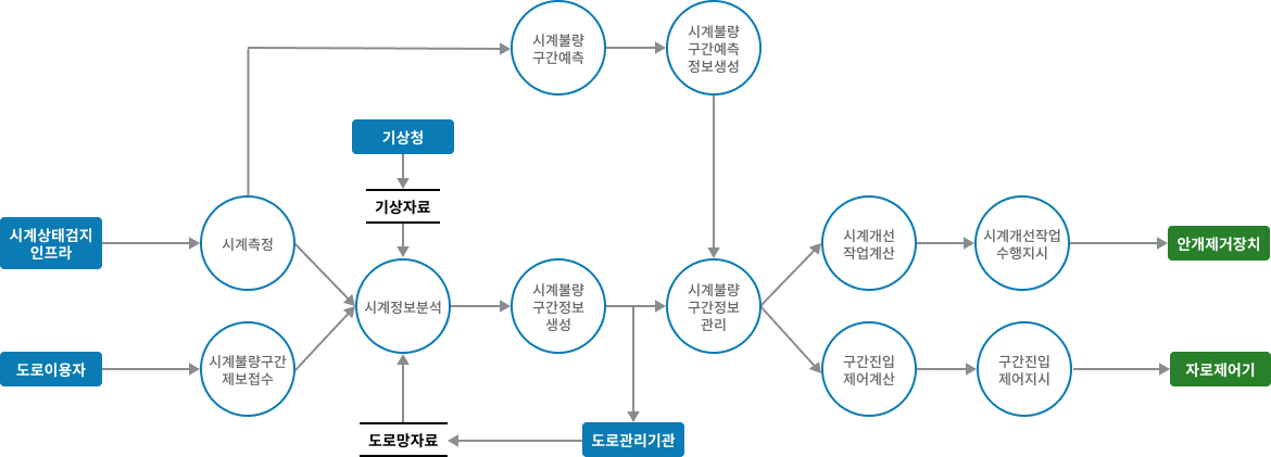 차량검지→도로망자료→(차량→차량검지→차량검지 자료처리→신호시간결정→신호표출)→운전자,보행자