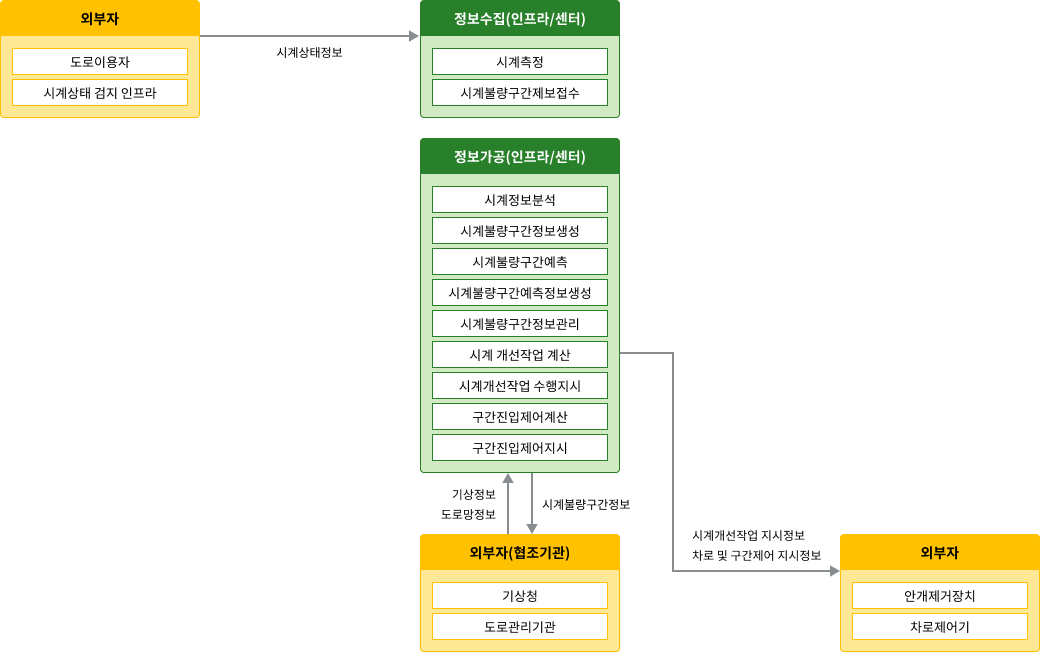 노변, 공공교통시설, 센터, 여행자, 차량 - 차량검지:차량검지기(노변), 차량검지자료처리:지역제어기(노변)→차량검지자료(공공교통시설)→센터, 도로망자료관리:센터, 신호시간결정:센터→신호계획(공공교통시설)→지역제어기(노변), 신호표출:교통신호기(노변)