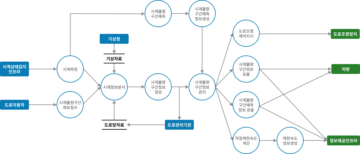 차량검지→도로망자료→(차량→차량검지→차량검지 자료처리→신호시간결정→신호표출)→운전자,보행자