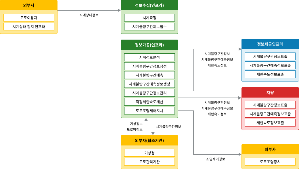 노변, 공공교통시설, 센터, 여행자, 차량 - 차량검지:차량검지기(노변), 차량검지자료처리:지역제어기(노변)→차량검지자료(공공교통시설)→센터, 도로망자료관리:센터, 신호시간결정:센터→신호계획(공공교통시설)→지역제어기(노변), 신호표출:교통신호기(노변)