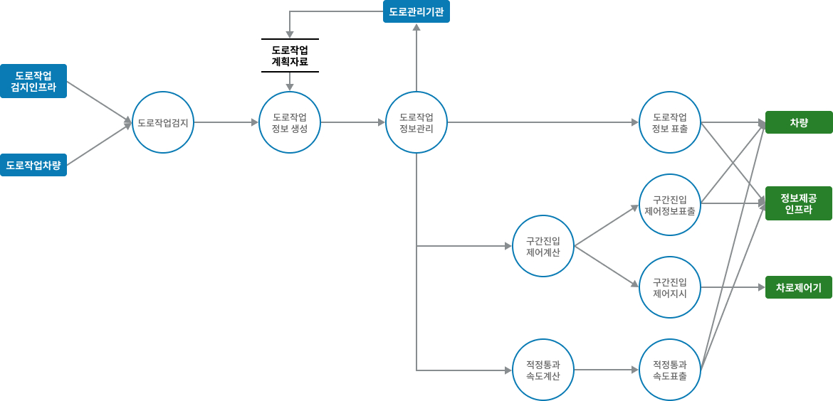 차량검지→도로망자료→(차량→차량검지→차량검지 자료처리→신호시간결정→신호표출)→운전자,보행자