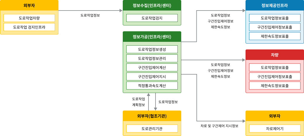 노변, 공공교통시설, 센터, 여행자, 차량 - 차량검지:차량검지기(노변), 차량검지자료처리:지역제어기(노변)→차량검지자료(공공교통시설)→센터, 도로망자료관리:센터, 신호시간결정:센터→신호계획(공공교통시설)→지역제어기(노변), 신호표출:교통신호기(노변)