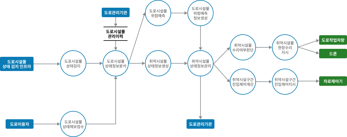 차량검지→도로망자료→(차량→차량검지→차량검지 자료처리→신호시간결정→신호표출)→운전자,보행자