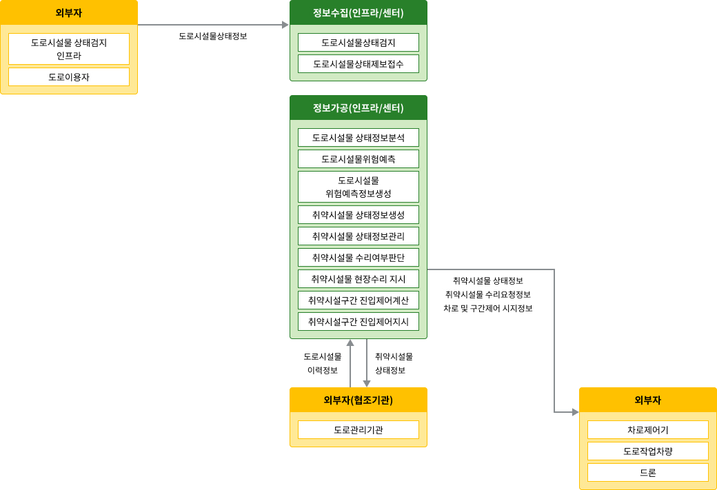 노변, 공공교통시설, 센터, 여행자, 차량 - 차량검지:차량검지기(노변), 차량검지자료처리:지역제어기(노변)→차량검지자료(공공교통시설)→센터, 도로망자료관리:센터, 신호시간결정:센터→신호계획(공공교통시설)→지역제어기(노변), 신호표출:교통신호기(노변)