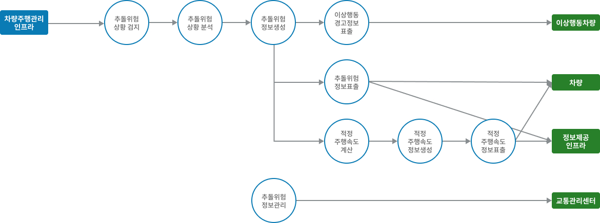 차량검지→도로망자료→(차량→차량검지→차량검지 자료처리→신호시간결정→신호표출)→운전자,보행자
