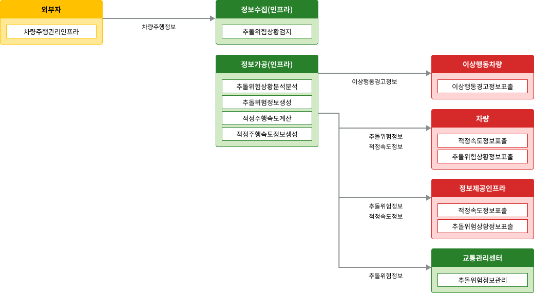 노변, 공공교통시설, 센터, 여행자, 차량 - 차량검지:차량검지기(노변), 차량검지자료처리:지역제어기(노변)→차량검지자료(공공교통시설)→센터, 도로망자료관리:센터, 신호시간결정:센터→신호계획(공공교통시설)→지역제어기(노변), 신호표출:교통신호기(노변)