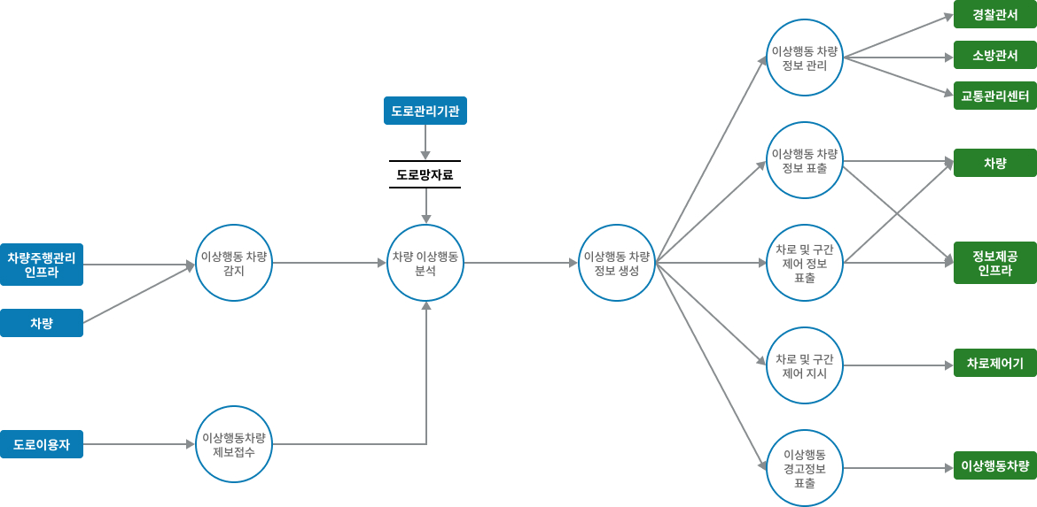 차량검지→도로망자료→(차량→차량검지→차량검지 자료처리→신호시간결정→신호표출)→운전자,보행자
