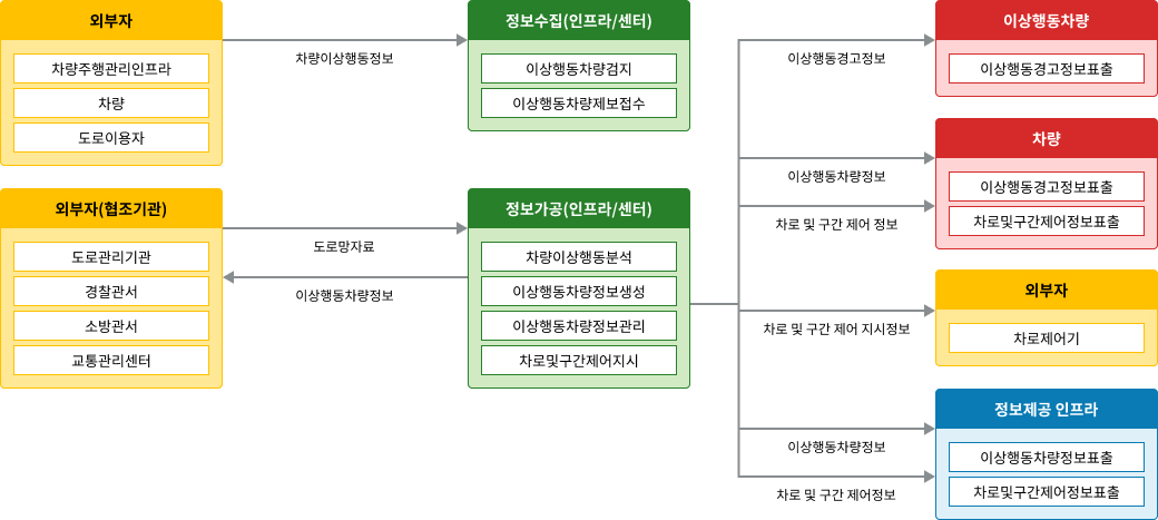 노변, 공공교통시설, 센터, 여행자, 차량 - 차량검지:차량검지기(노변), 차량검지자료처리:지역제어기(노변)→차량검지자료(공공교통시설)→센터, 도로망자료관리:센터, 신호시간결정:센터→신호계획(공공교통시설)→지역제어기(노변), 신호표출:교통신호기(노변)