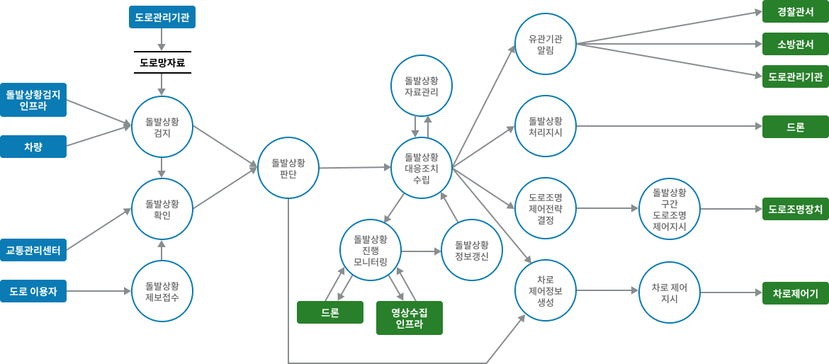 차량검지→도로망자료→(차량→차량검지→차량검지 자료처리→신호시간결정→신호표출)→운전자,보행자