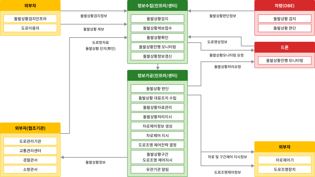 노변, 공공교통시설, 센터, 여행자, 차량 - 차량검지:차량검지기(노변), 차량검지자료처리:지역제어기(노변)→차량검지자료(공공교통시설)→센터, 도로망자료관리:센터, 신호시간결정:센터→신호계획(공공교통시설)→지역제어기(노변), 신호표출:교통신호기(노변)