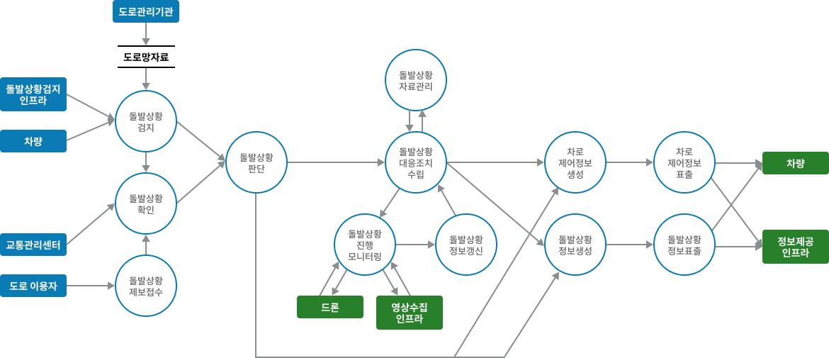 차량검지→도로망자료→(차량→차량검지→차량검지 자료처리→신호시간결정→신호표출)→운전자,보행자