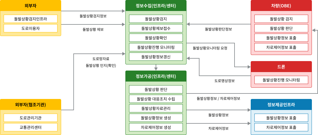 노변, 공공교통시설, 센터, 여행자, 차량 - 차량검지:차량검지기(노변), 차량검지자료처리:지역제어기(노변)→차량검지자료(공공교통시설)→센터, 도로망자료관리:센터, 신호시간결정:센터→신호계획(공공교통시설)→지역제어기(노변), 신호표출:교통신호기(노변)