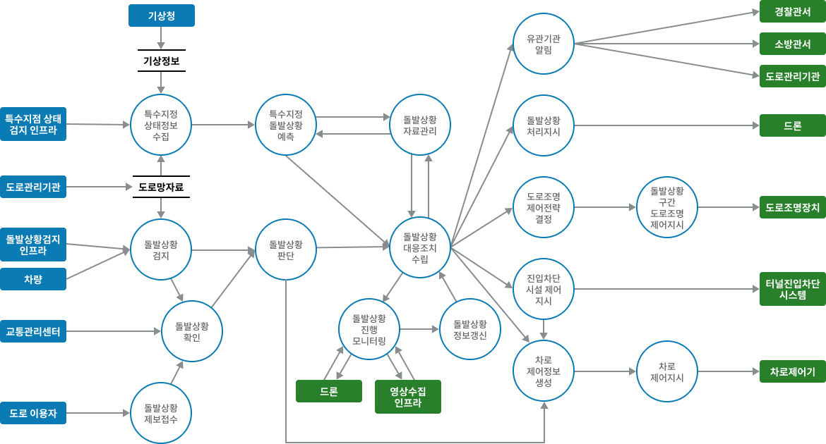 차량검지→도로망자료→(차량→차량검지→차량검지 자료처리→신호시간결정→신호표출)→운전자,보행자