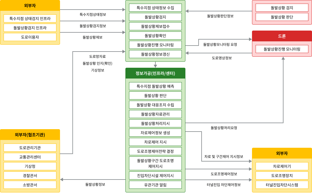 노변, 공공교통시설, 센터, 여행자, 차량 - 차량검지:차량검지기(노변), 차량검지자료처리:지역제어기(노변)→차량검지자료(공공교통시설)→센터, 도로망자료관리:센터, 신호시간결정:센터→신호계획(공공교통시설)→지역제어기(노변), 신호표출:교통신호기(노변)