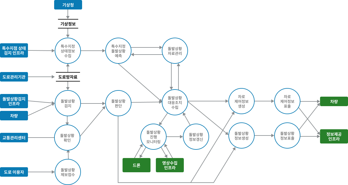 차량검지→도로망자료→(차량→차량검지→차량검지 자료처리→신호시간결정→신호표출)→운전자,보행자