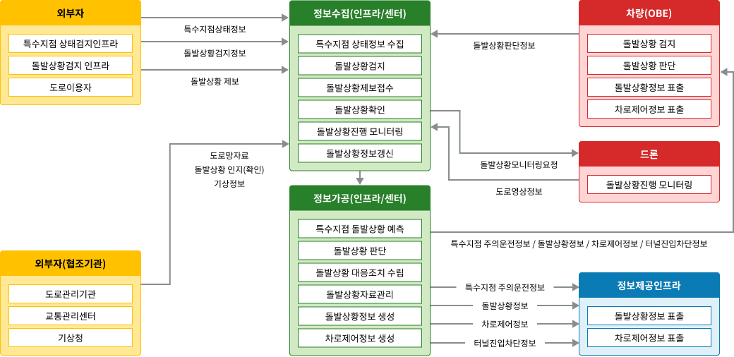 노변, 공공교통시설, 센터, 여행자, 차량 - 차량검지:차량검지기(노변), 차량검지자료처리:지역제어기(노변)→차량검지자료(공공교통시설)→센터, 도로망자료관리:센터, 신호시간결정:센터→신호계획(공공교통시설)→지역제어기(노변), 신호표출:교통신호기(노변)