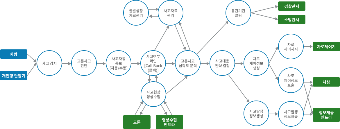 차량검지→도로망자료→(차량→차량검지→차량검지 자료처리→신호시간결정→신호표출)→운전자,보행자