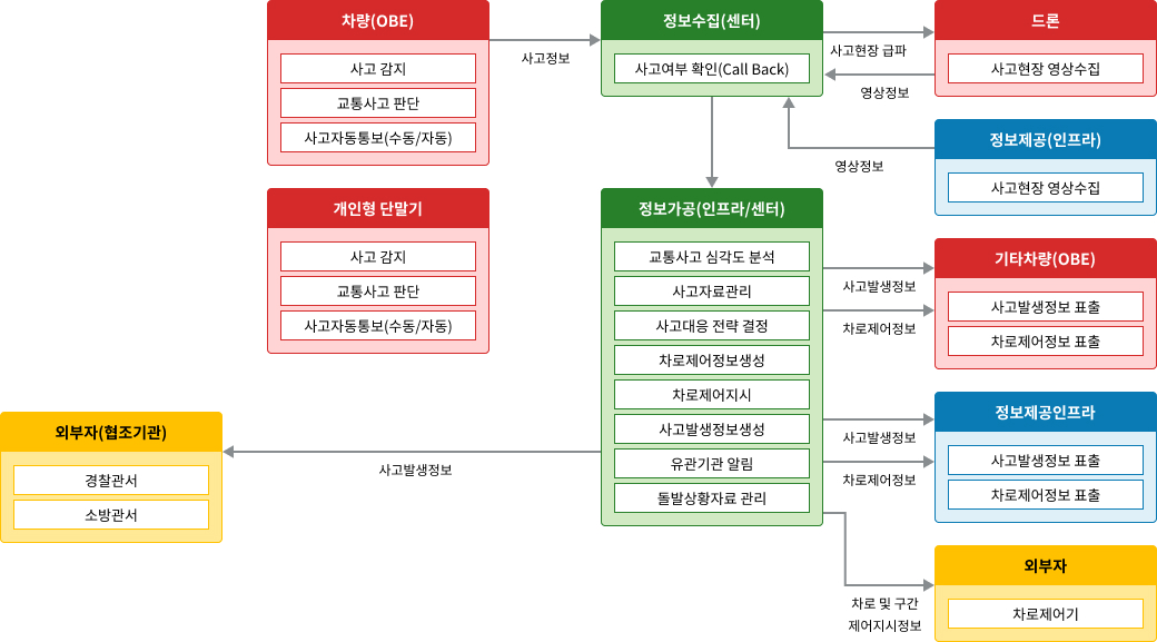 노변, 공공교통시설, 센터, 여행자, 차량 - 차량검지:차량검지기(노변), 차량검지자료처리:지역제어기(노변)→차량검지자료(공공교통시설)→센터, 도로망자료관리:센터, 신호시간결정:센터→신호계획(공공교통시설)→지역제어기(노변), 신호표출:교통신호기(노변)