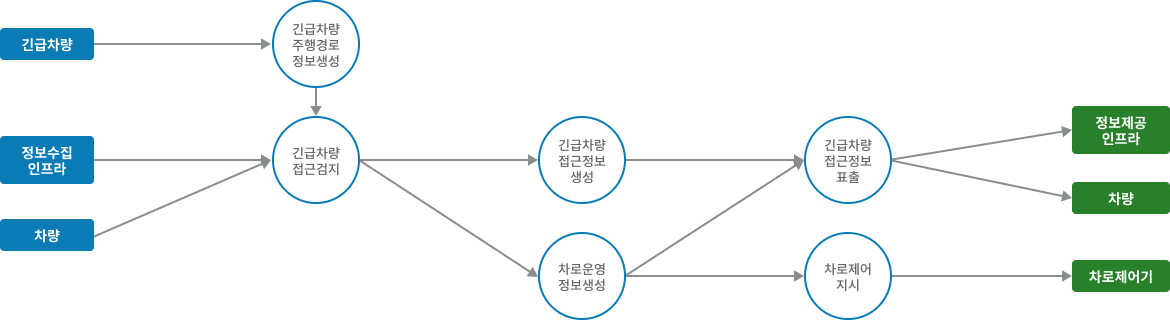 차량검지→도로망자료→(차량→차량검지→차량검지 자료처리→신호시간결정→신호표출)→운전자,보행자
