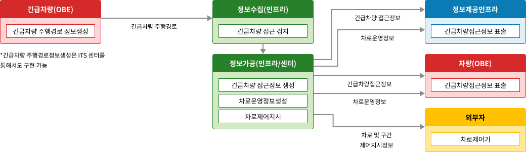 노변, 공공교통시설, 센터, 여행자, 차량 - 차량검지:차량검지기(노변), 차량검지자료처리:지역제어기(노변)→차량검지자료(공공교통시설)→센터, 도로망자료관리:센터, 신호시간결정:센터→신호계획(공공교통시설)→지역제어기(노변), 신호표출:교통신호기(노변)