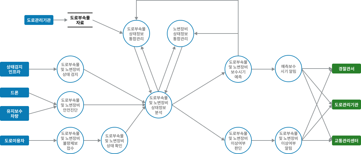 차량검지→도로망자료→(차량→차량검지→차량검지 자료처리→신호시간결정→신호표출)→운전자,보행자